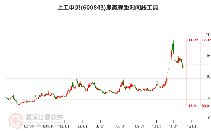 600843上工申貝等距時間周期線工具