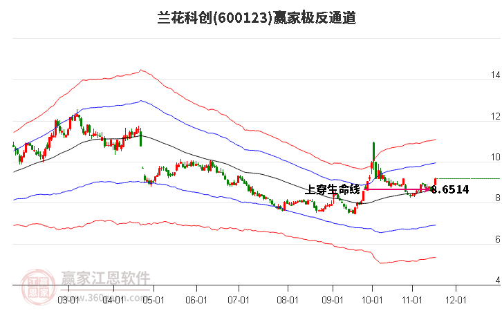 600123蘭花科創(chuàng)贏家極反通道工具