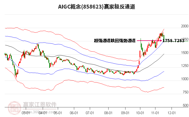 858623AIGC贏家極反通道工具