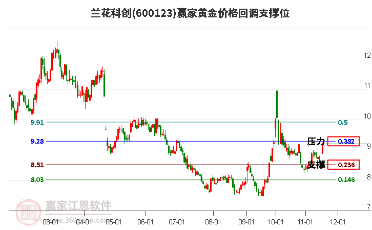 600123蘭花科創(chuàng)黃金價(jià)格回調(diào)支撐位工具