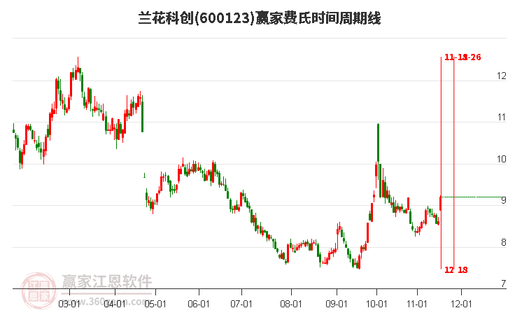 600123蘭花科創(chuàng)費(fèi)氏時(shí)間周期線工具