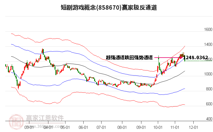 858670短劇游戲贏家極反通道工具