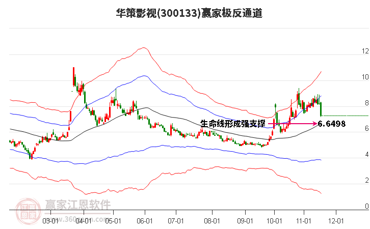 300133華策影視贏家極反通道工具