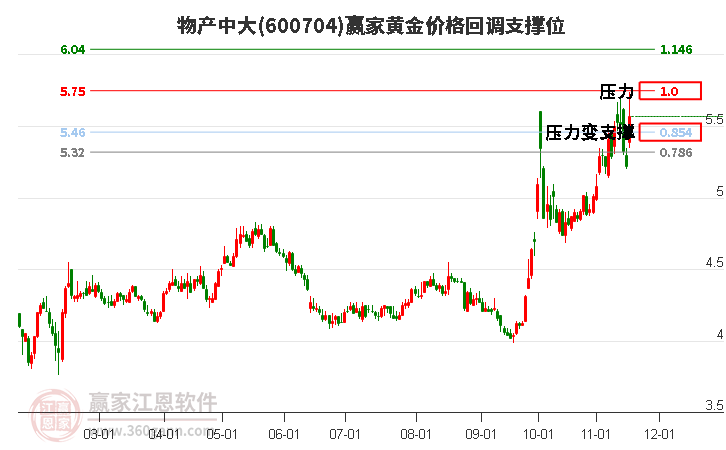 600704物產(chǎn)中大黃金價格回調(diào)支撐位工具