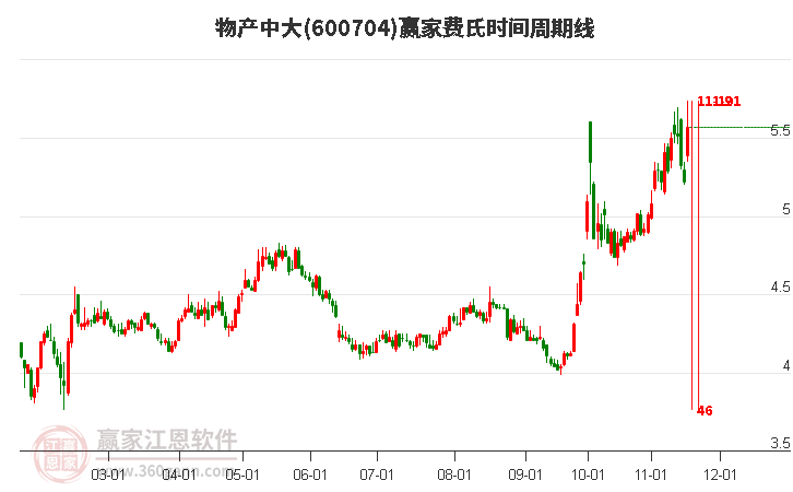 600704物產(chǎn)中大費氏時間周期線工具