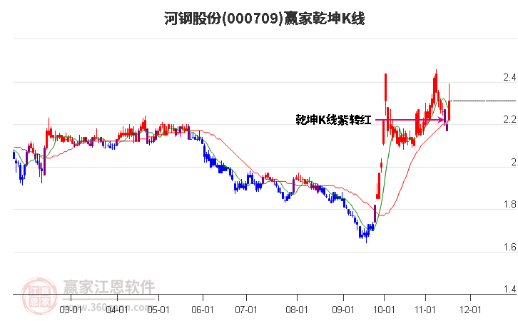 000709河鋼股份贏家乾坤K線工具 000709河鋼股份贏家乾坤K線工具