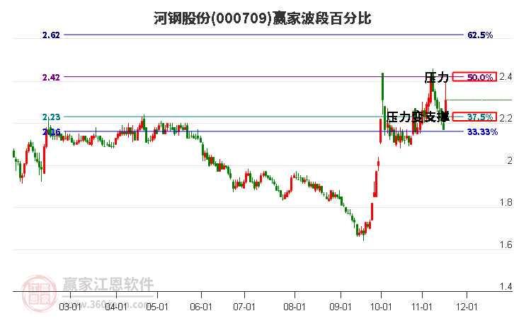 000709河鋼股份波段百分比工具 000709河鋼股份波段百分比工具