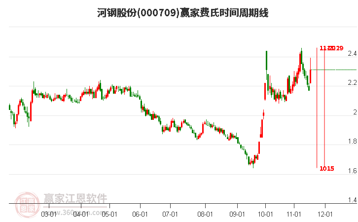 000709河鋼股份費(fèi)氏時間周期線工具 000709河鋼股份費(fèi)氏時間周期線工具