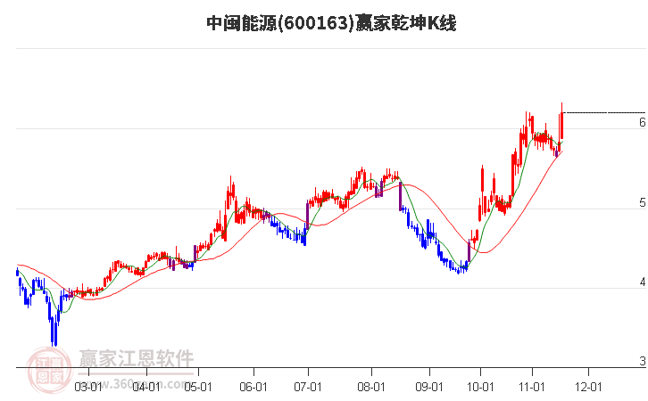 600163中閩能源贏家乾坤K線工具