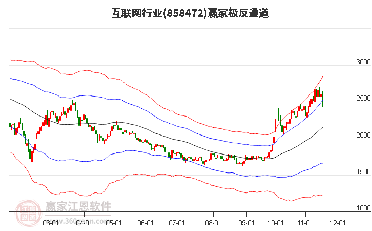 858472互聯(lián)網(wǎng)贏家極反通道工具