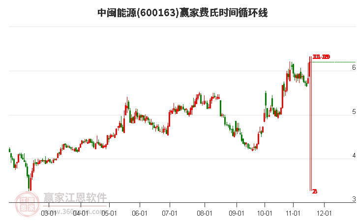 600163中閩能源費氏時間循環線工具