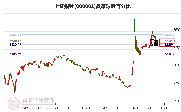 沪指赢家波段百分比工具