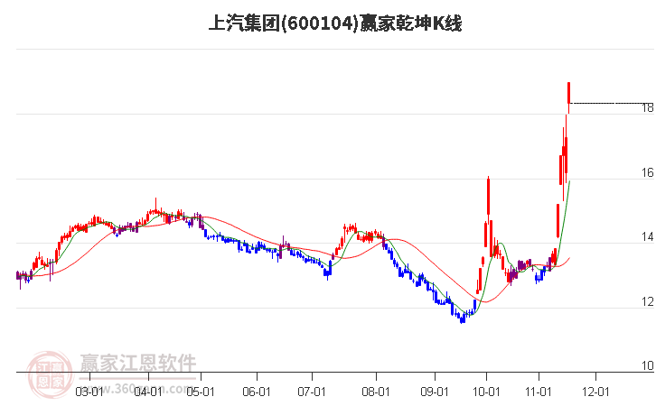 600104上汽集團(tuán)贏家乾坤K線工具