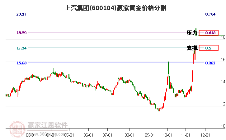 600104上汽集團(tuán)黃金價格分割工具