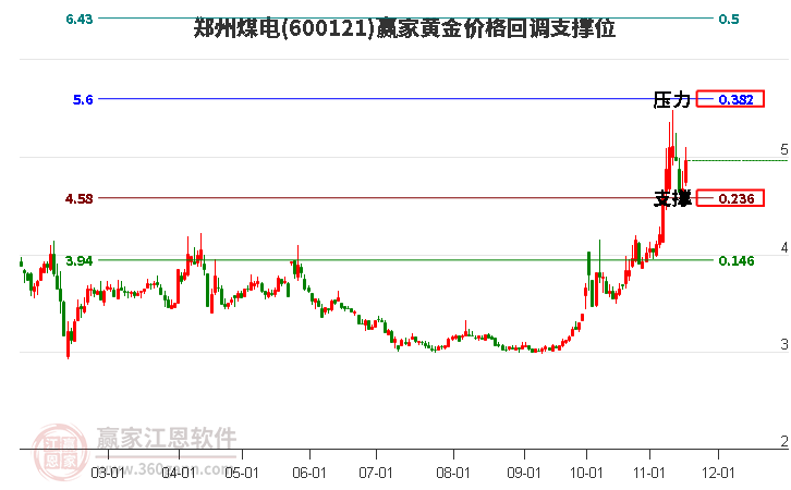 600121鄭州煤電黃金價格回調(diào)支撐位工具 600121鄭州煤電黃金價格回調(diào)支撐位工具