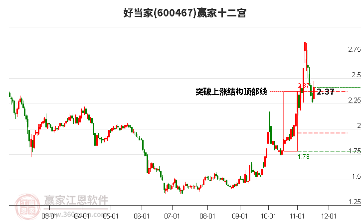 600467好當(dāng)家贏家十二宮工具 600467好當(dāng)家贏家十二宮工具