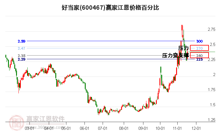 600467好當(dāng)家江恩價格百分比工具 600467好當(dāng)家江恩價格百分比工具