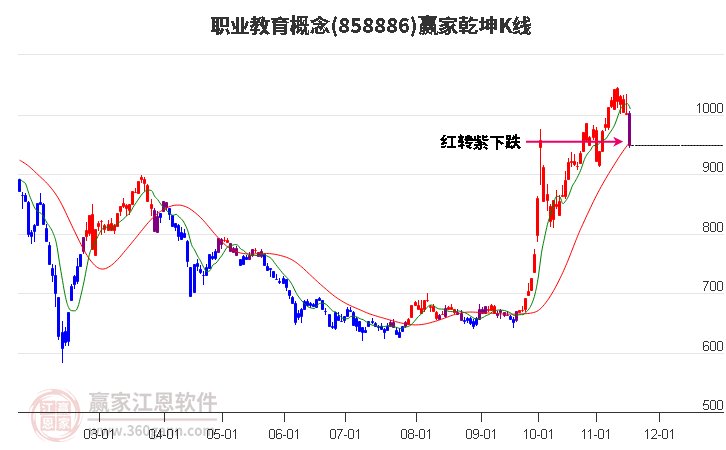 858886職業(yè)教育贏家乾坤K線工具