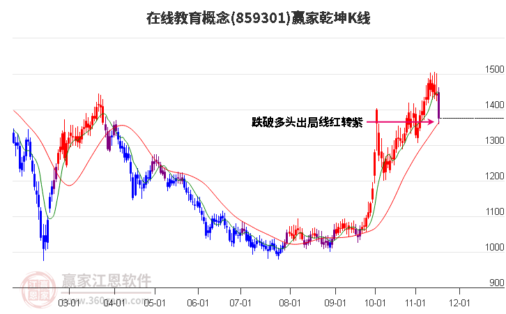 859301在線教育贏家乾坤K線工具