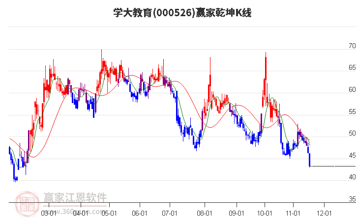 000526學(xué)大教育贏家乾坤K線工具