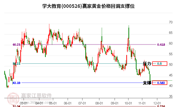 000526學(xué)大教育黃金價格回調(diào)支撐位工具