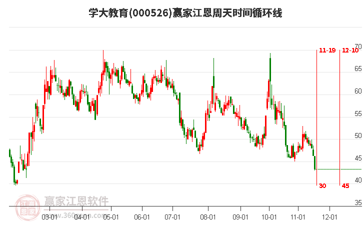 000526學(xué)大教育江恩周天時間循環(huán)線工具