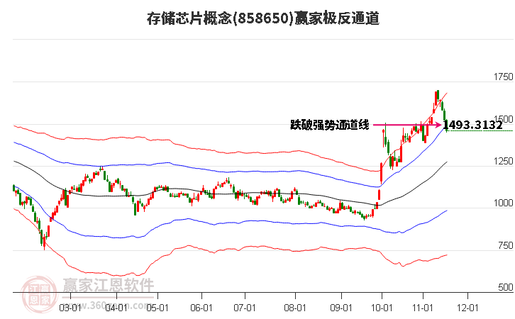 858650存儲(chǔ)芯片贏家極反通道工具