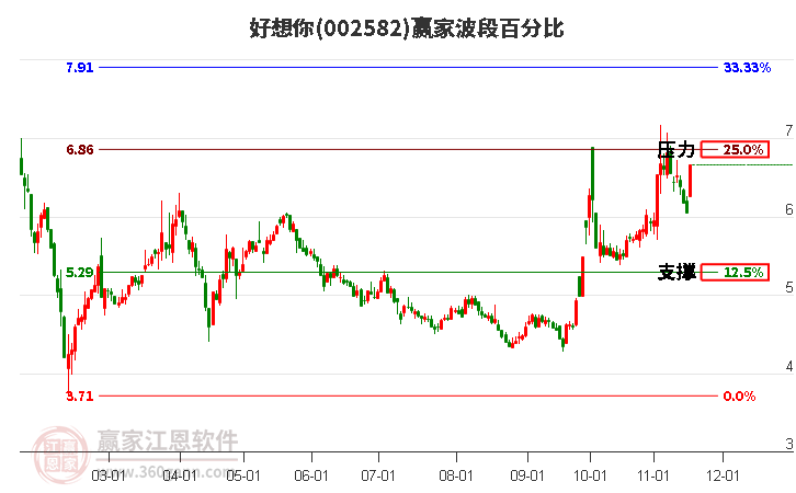 002582好想你贏家波段百分比工具