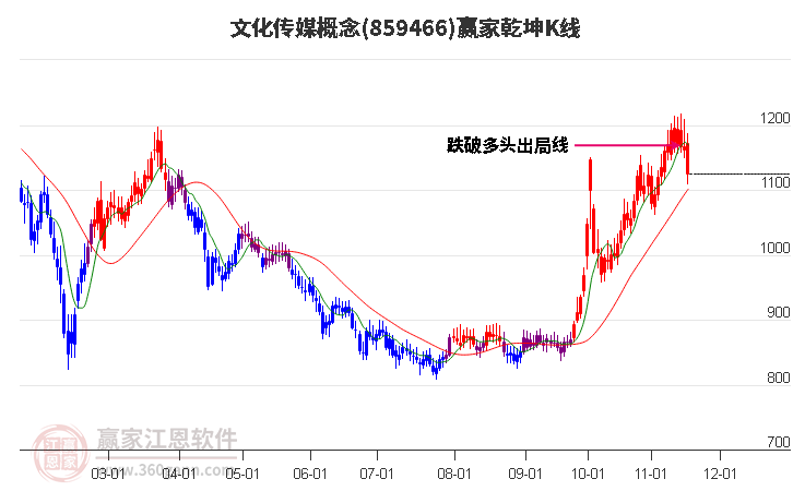 859466文化傳媒贏家乾坤K線工具 859466文化傳媒贏家乾坤K線工具