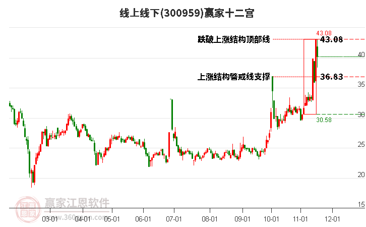 300959線上線下贏家十二宮工具 300959線上線下贏家十二宮工具