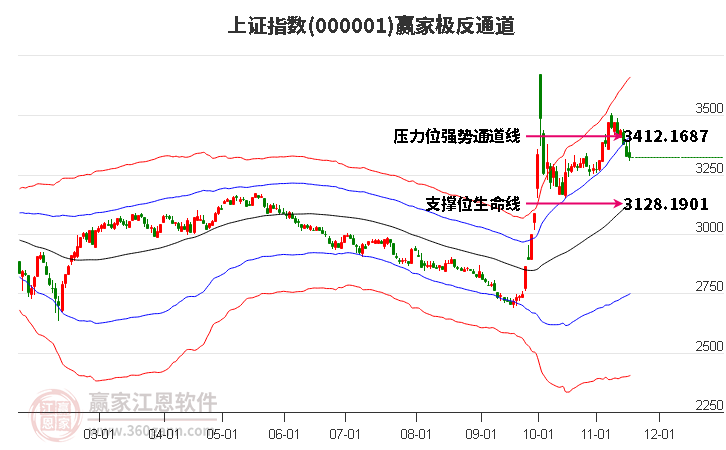 沪指赢家极反通道工具