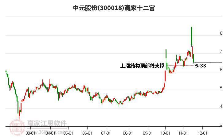 300018中元股份贏家十二宮工具 300018中元股份贏家十二宮工具