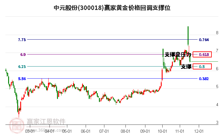 300018中元股份黃金價格回調(diào)支撐位工具 300018中元股份黃金價格回調(diào)支撐位工具