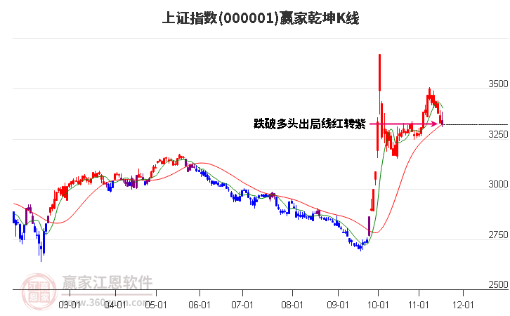 沪指赢家乾坤K线工具