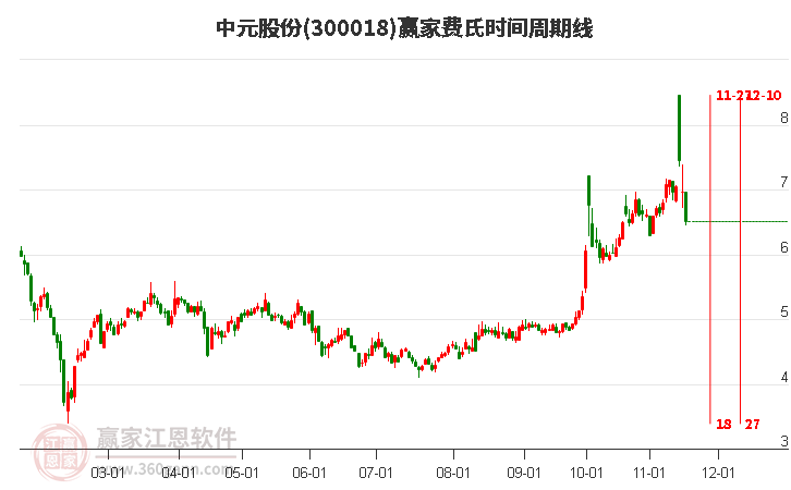 300018中元股份費氏時間周期線工具 300018中元股份費氏時間周期線工具