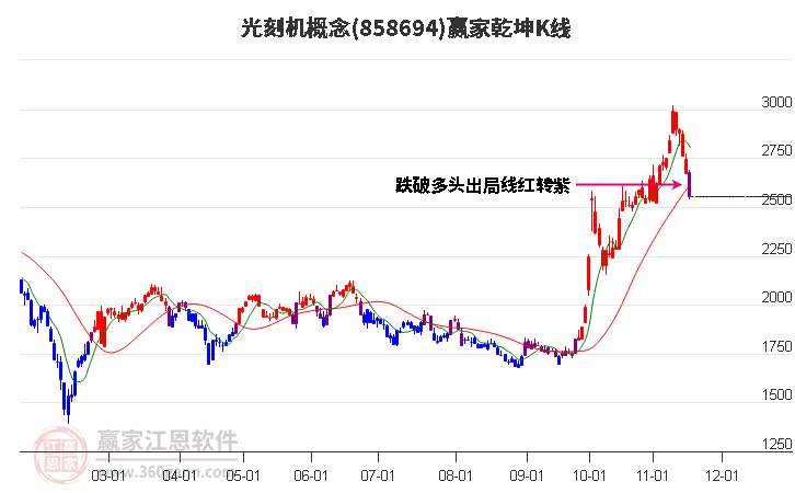 858694光刻機(jī)贏家乾坤K線工具