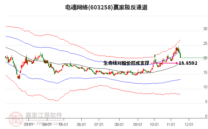 603258電魂網(wǎng)絡(luò)贏家極反通道工具
