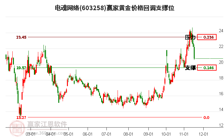 603258電魂網(wǎng)絡(luò)黃金價(jià)格回調(diào)支撐位工具