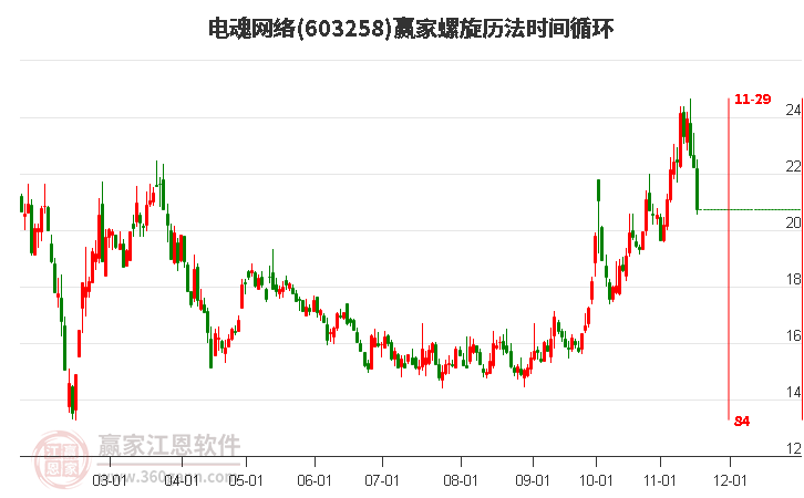 603258電魂網(wǎng)絡(luò)螺旋歷法時(shí)間循環(huán)工具