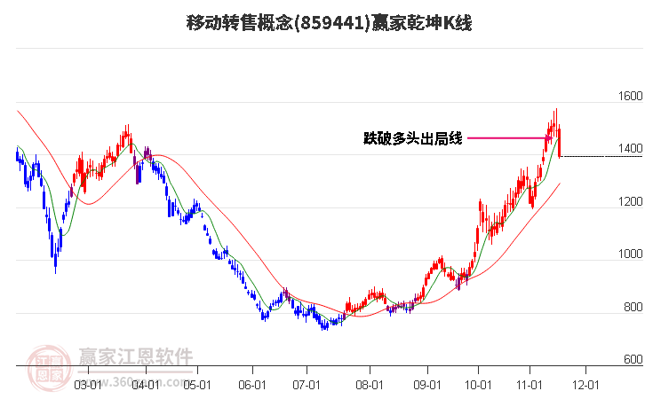 859441移動轉(zhuǎn)售贏家乾坤K線工具 859441移動轉(zhuǎn)售贏家乾坤K線工具