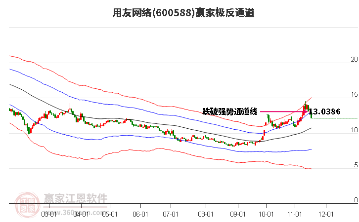 600588用友網(wǎng)絡(luò)贏家極反通道工具 600588用友網(wǎng)絡(luò)贏家極反通道工具