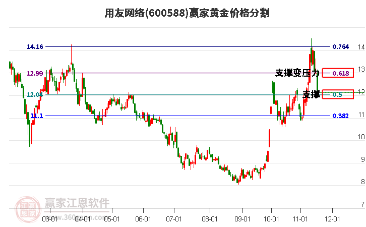 600588用友網(wǎng)絡(luò)黃金價格分割工具 600588用友網(wǎng)絡(luò)黃金價格分割工具