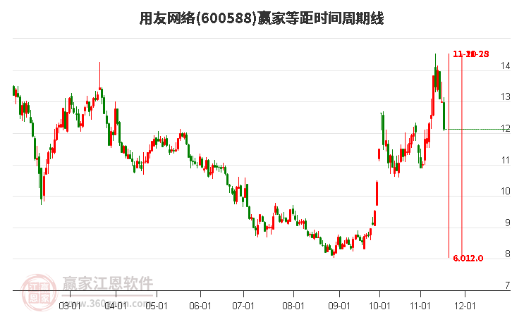 600588用友網(wǎng)絡(luò)等距時間周期線工具 600588用友網(wǎng)絡(luò)等距時間周期線工具
