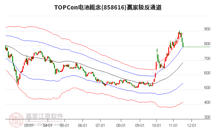 858616TOPCon電池贏家極反通道工具