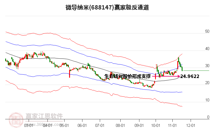 688147微導(dǎo)納米贏家極反通道工具