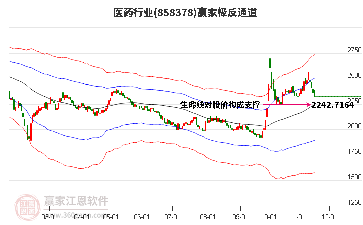 858378醫藥贏家極反通道工具