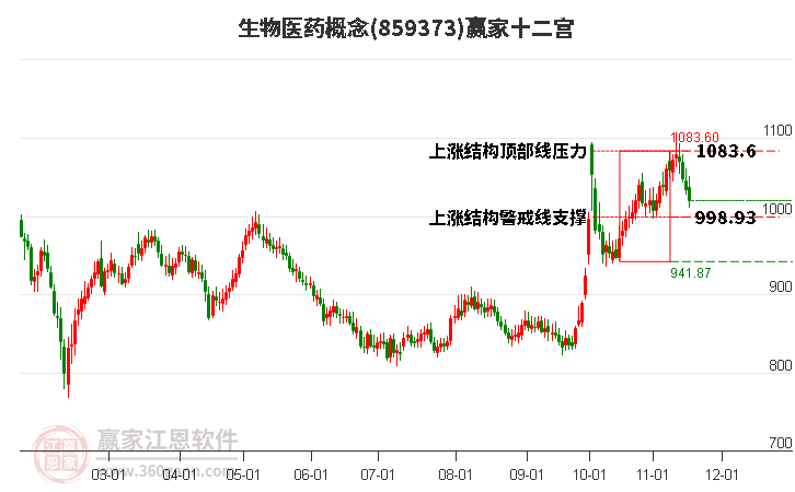 859373生物醫(yī)藥贏家十二宮工具