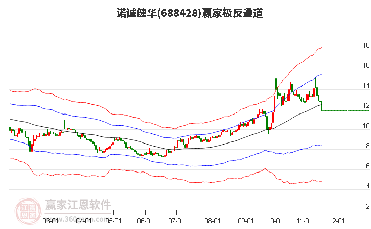 688428諾誠健華贏家極反通道工具