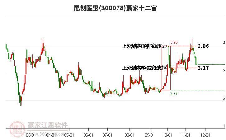 300078思創醫惠贏家十二宮工具