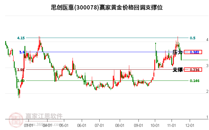 300078思創醫惠黃金價格回調支撐位工具